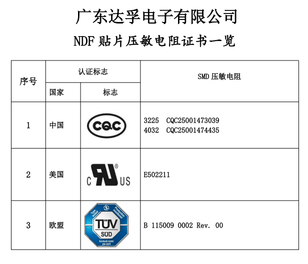達孚SMD塑封貼片壓敏電阻已獲得CQC、UL和TUV認證